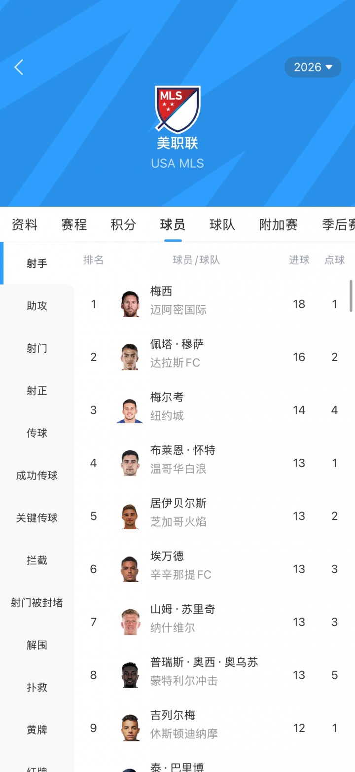 39岁梅西MLS霸双榜！19球射手榜第一，10个助攻并列第一