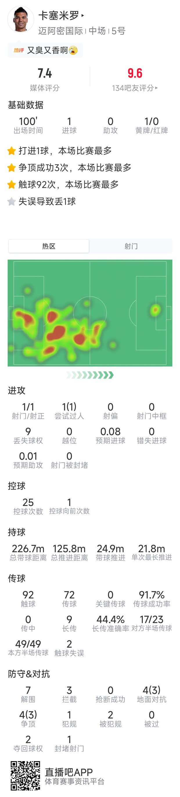 卡塞米罗本场数据：1粒进球，1次送点，7次解围，3次拦截